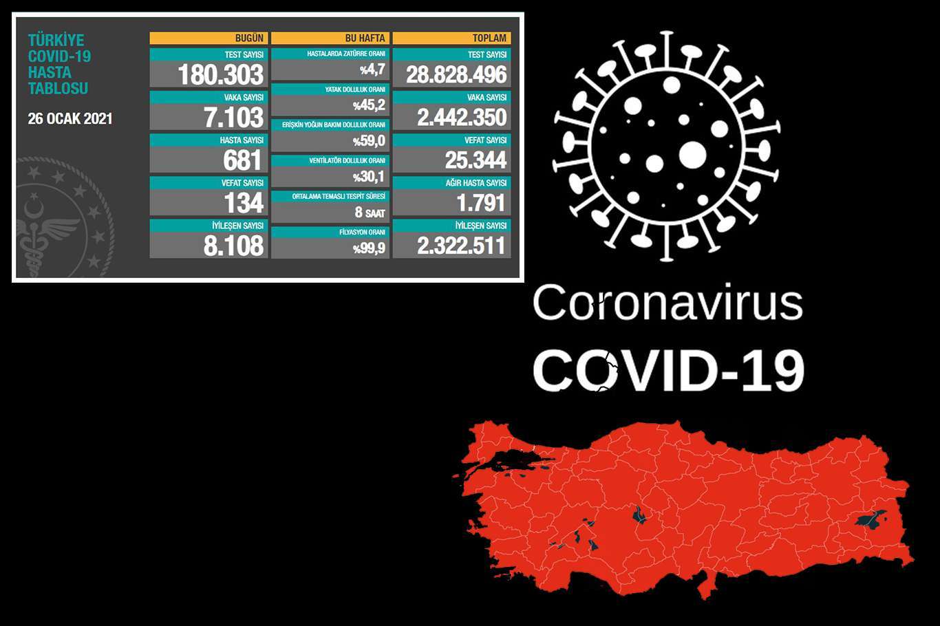 Turkey records 7,103 daily confirmed cases of COVID-19